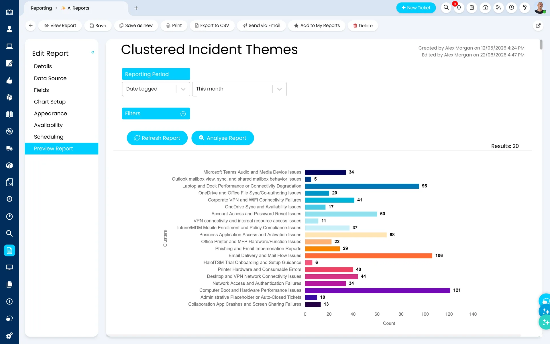 Halo AI Reports view showing a Clustered Incident Themes report — a horizontal bar chart of 20 machine-detected ticket clusters for the month, led by Computer Boot and Hardware Performance Issues at 121 tickets and Email Delivery and Mail Flow Issues at 106