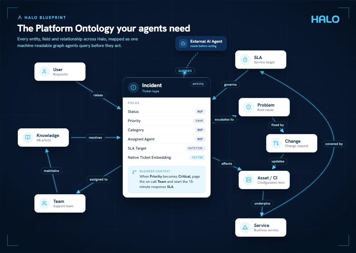 Halo Blueprint diagram titled The Platform Ontology your agents need, mapping an Incident entity and its fields to related User, Knowledge, Team, Problem, Change, Asset or CI, Service and SLA entities, with an external AI agent shown querying the graph before it acts