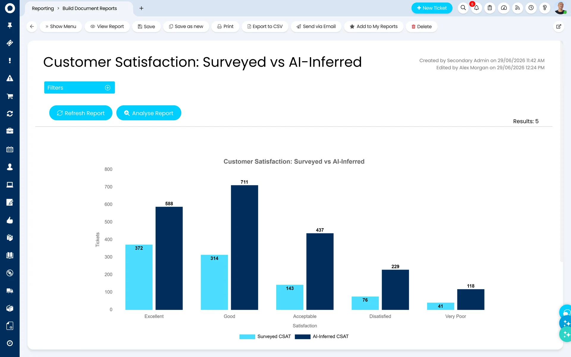 Halo report titled Customer Satisfaction: Surveyed vs AI-Inferred — a bar chart comparing surveyed CSAT ticket counts against AI-inferred CSAT across Excellent, Good, Acceptable, Dissatisfied and Very Poor, with AI-inferred counts higher in every band
