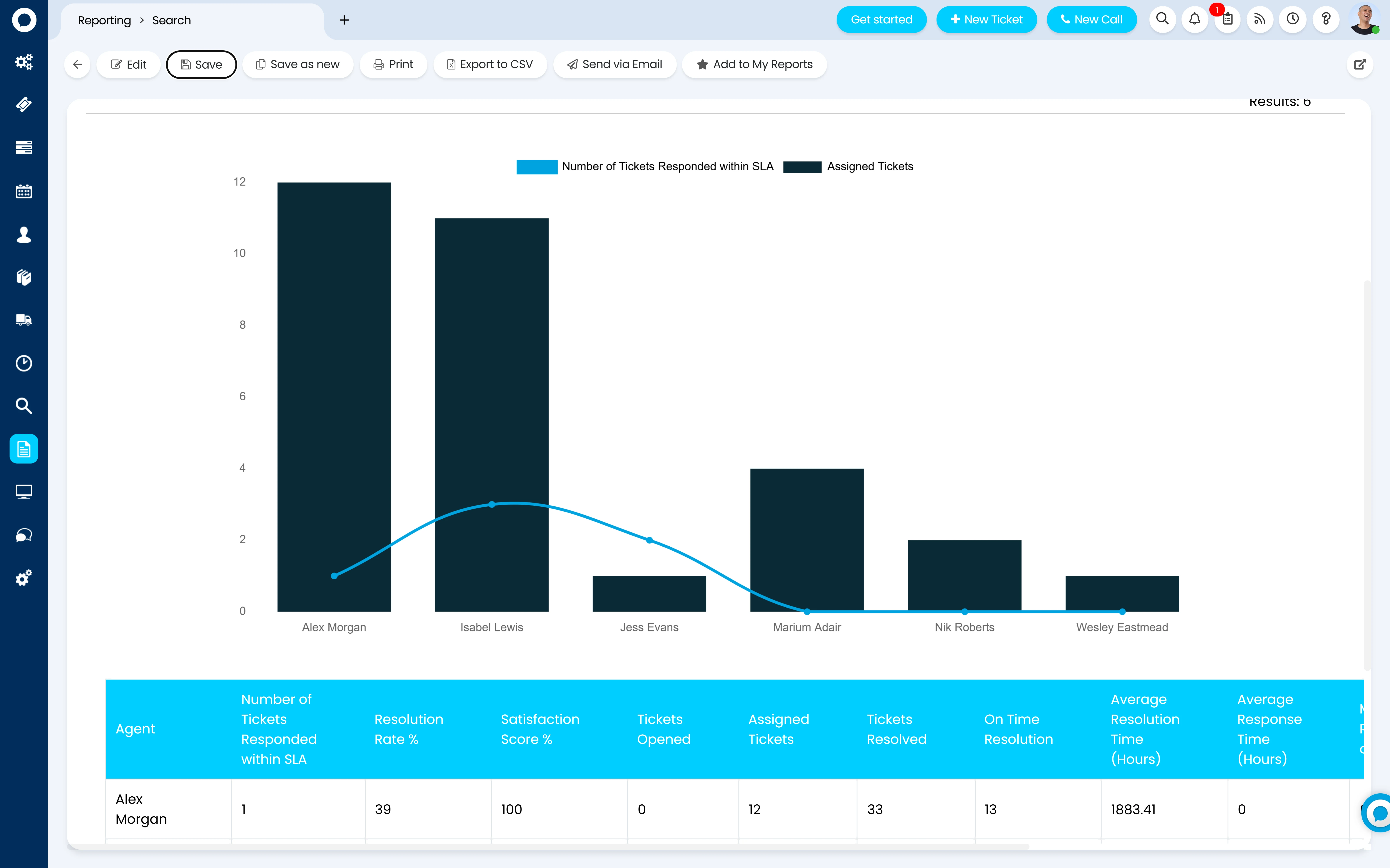 A Halo SLA adherence report by agent — a chart of tickets responded to within SLA against assigned tickets, above a table showing number responded within SLA, resolution rate, satisfaction score, tickets opened, assigned and resolved, on-time resolution, and average resolution and response times per agent