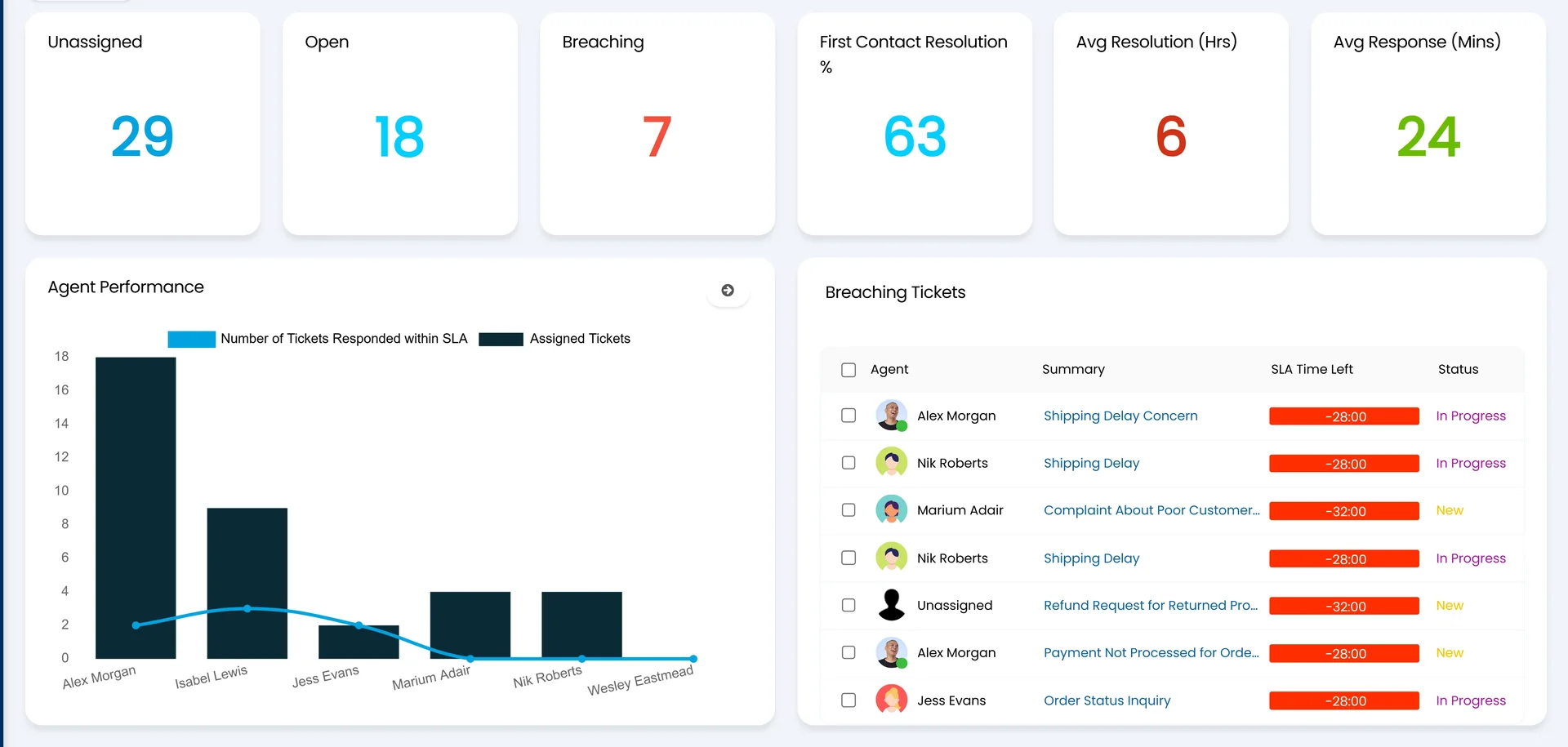 A Halo CSM SLA dashboard — unassigned, open and breaching ticket counts, first contact resolution rate, average resolution and response times, agent performance against SLA, and a list of breaching tickets with the time left on each