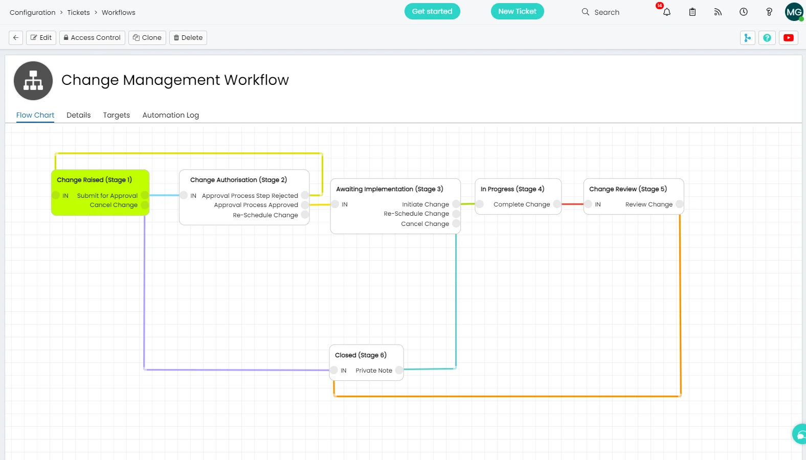 Halo ITSM change management visual workflow builder showing all 6 stages and transitions
