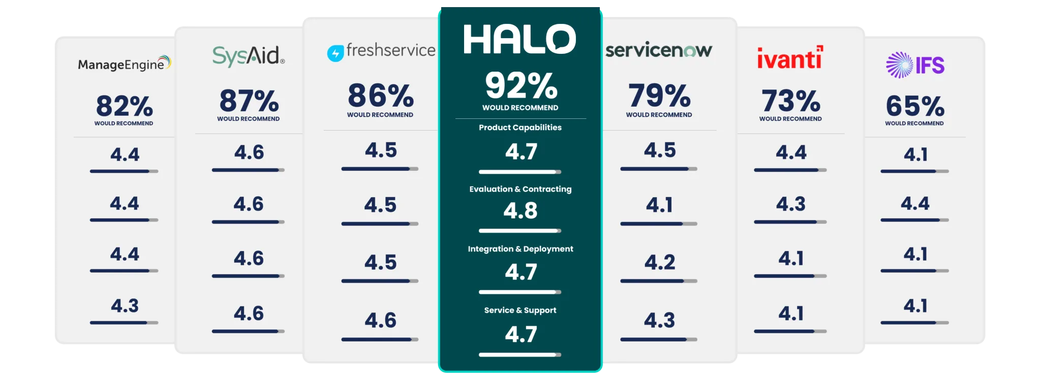 Halo ITSM vs ServiceNow: Gartner Peer Insights comparison