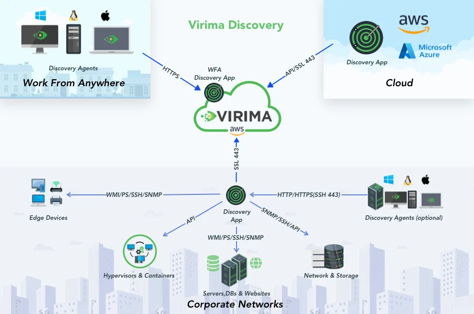 IT Discovery
